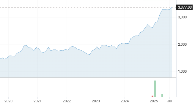 Gráfico del XAU/USD, un clásico activo refugio