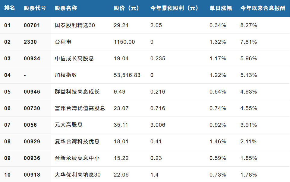 高股息ETF绩效排名（依年化報酬率）