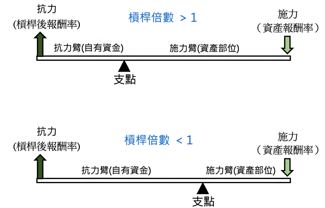 財務槓桿示意圖