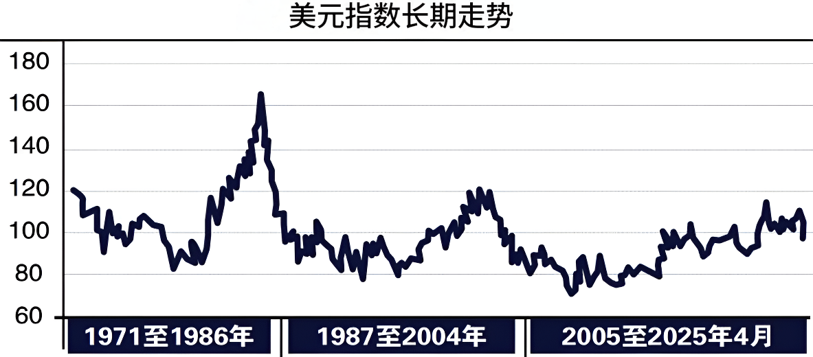 美元指数长期走势