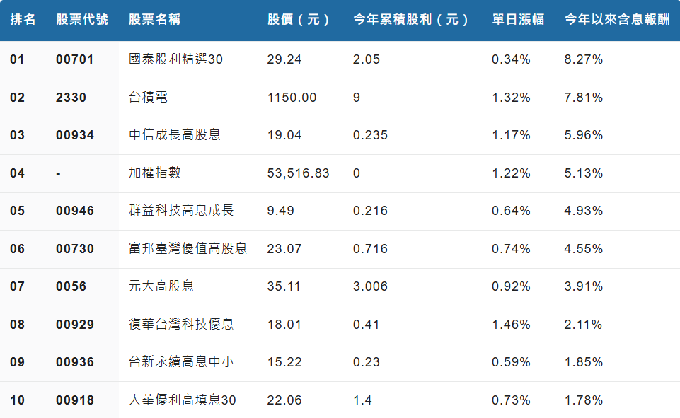高股利ETF績效排名（依年化報酬率）