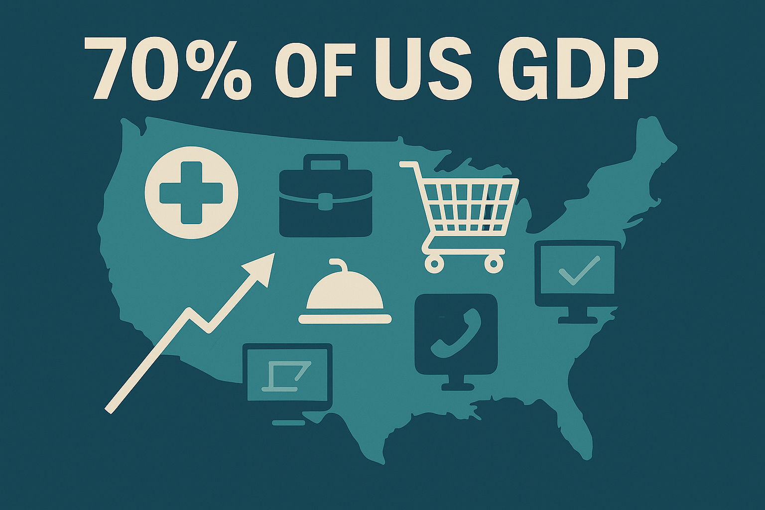 70% of US GDP is Services Sector