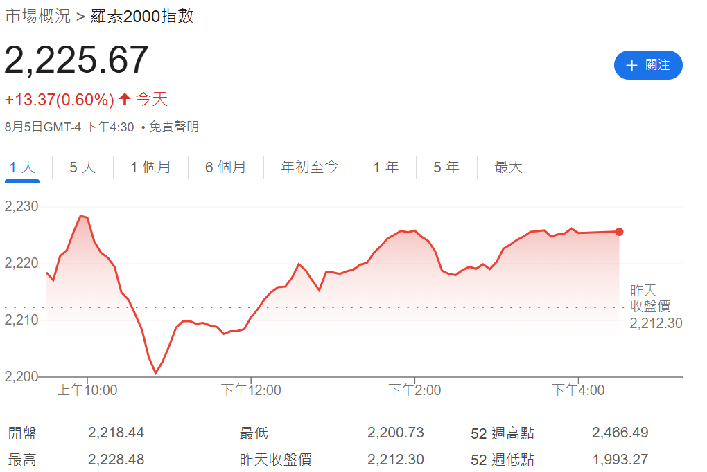 羅素2000指數走勢