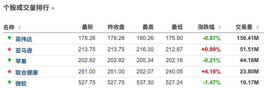 美股个股近期市场表现