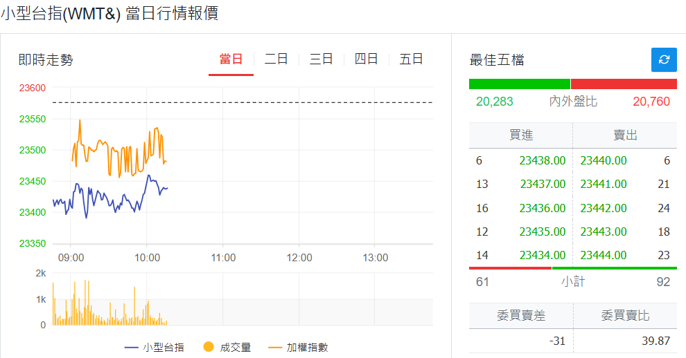 小型台指今日走勢