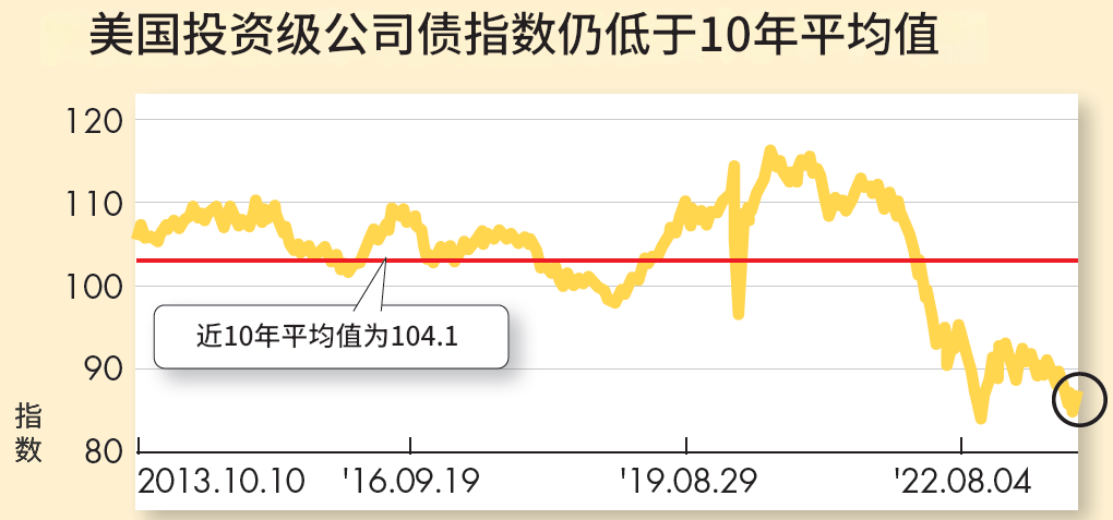投资级公司债券指数