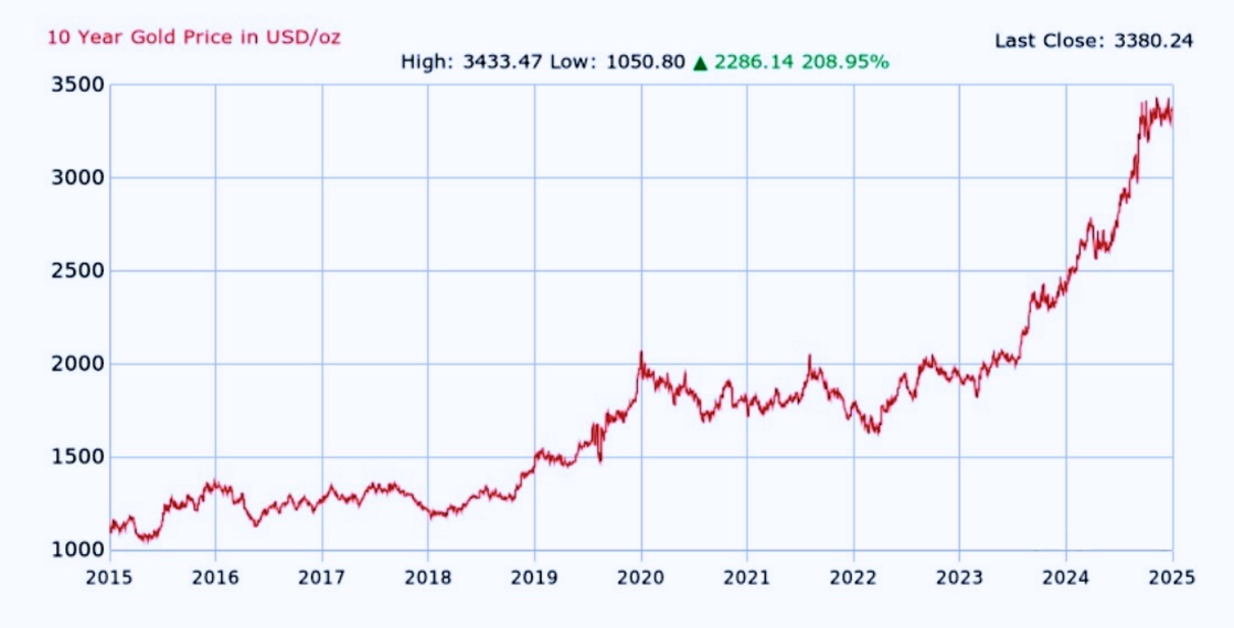 Gold Price Trend over the Last 10 Years