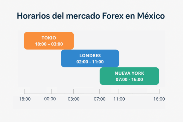 Horarios del mercado Forex en México