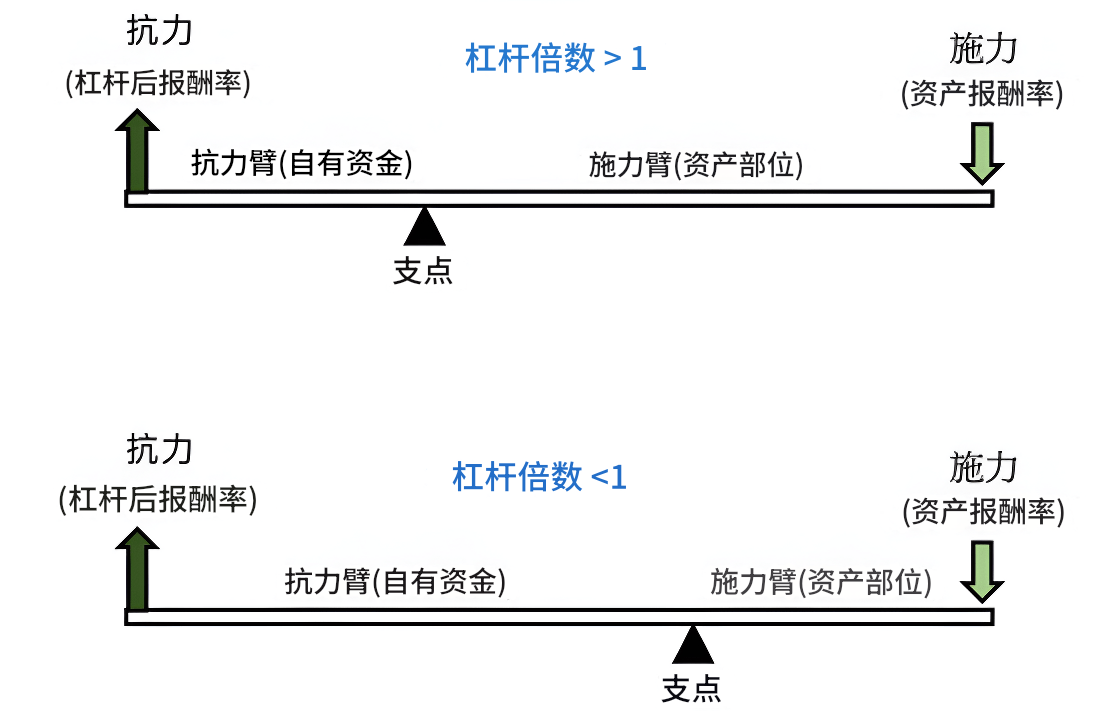 财务杠杆示意图