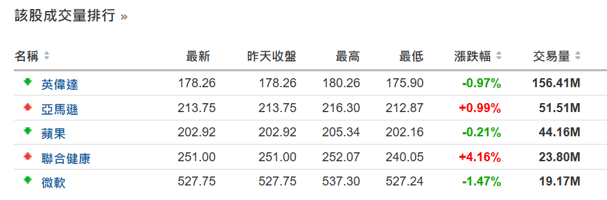 美股個股近期市場表現