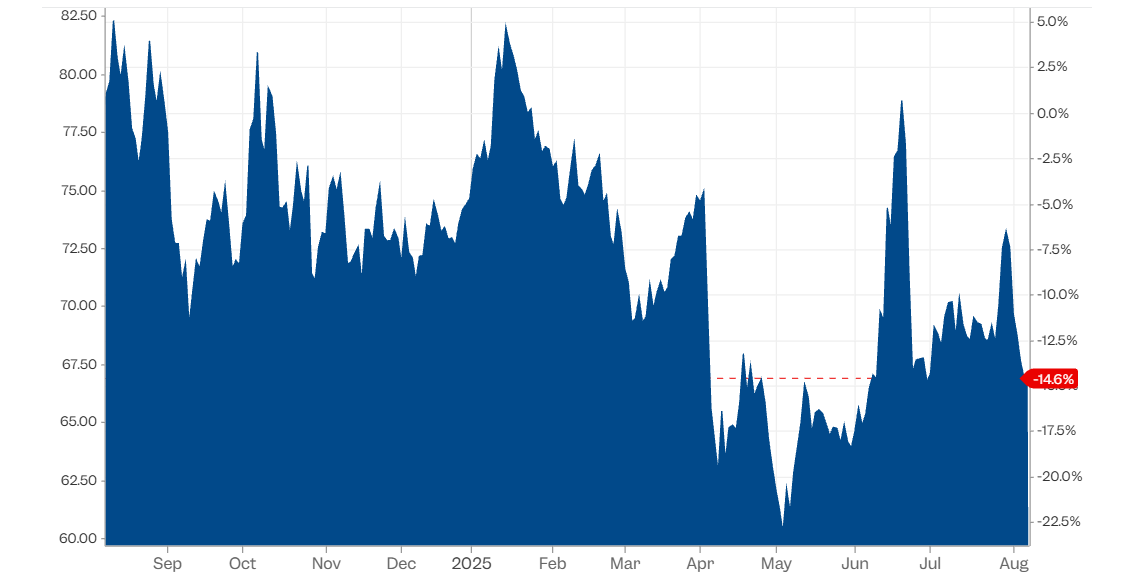 Crude Oil (Brent) Price Chnage over the Year