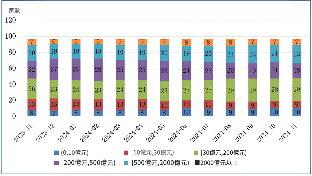 券商產品規模分布