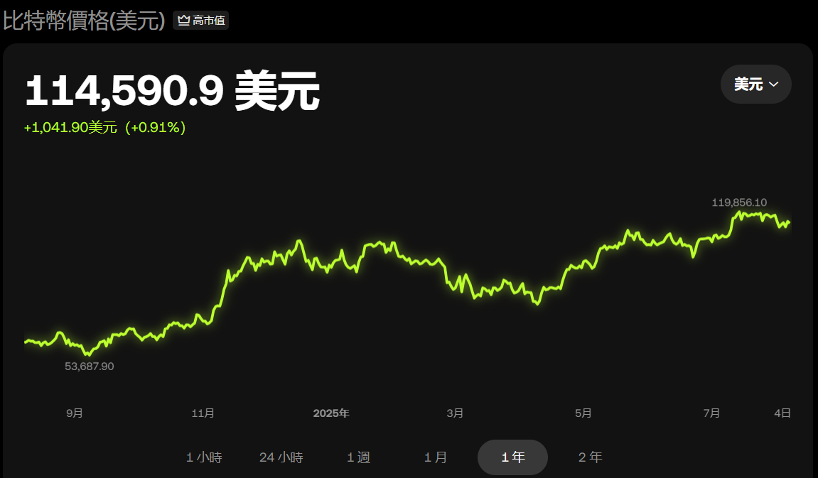比特幣近一年價格走勢