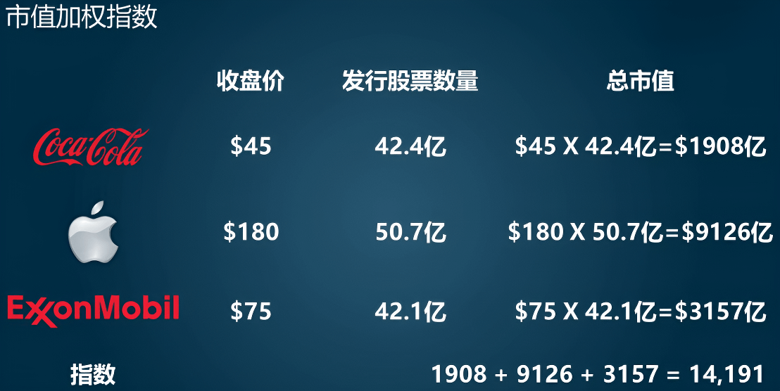 市值加权指数