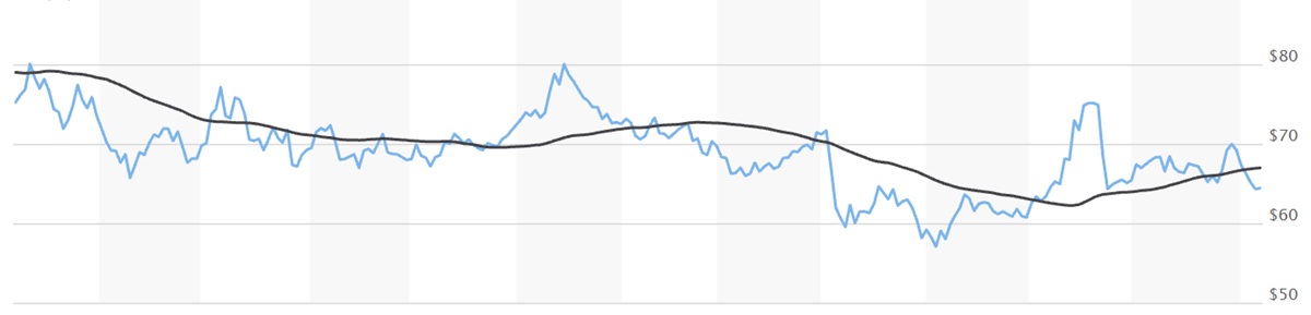 Crude Oil WTI Price Change over the Last Year
