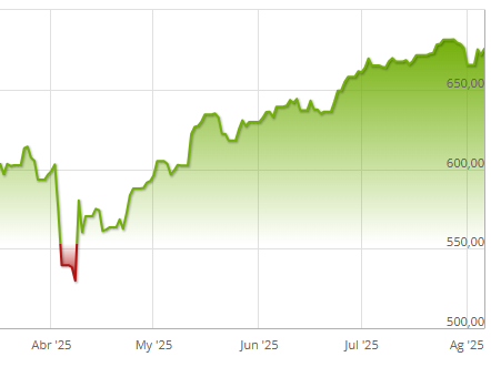 Gráfico del SPDR S&P 500, que replica el S&P 500