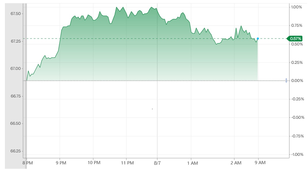 Crude Oil (Brent) Price Today
