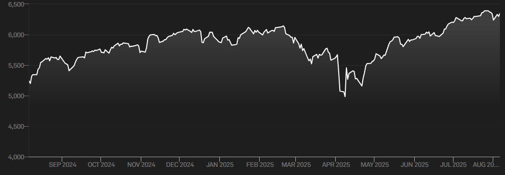 Gráfico del Índice de S&P 500 en los últimos meses