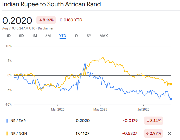 INR to ZAR and NGN