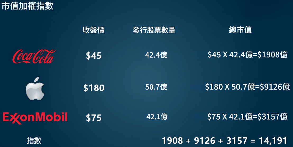 市值加權指數