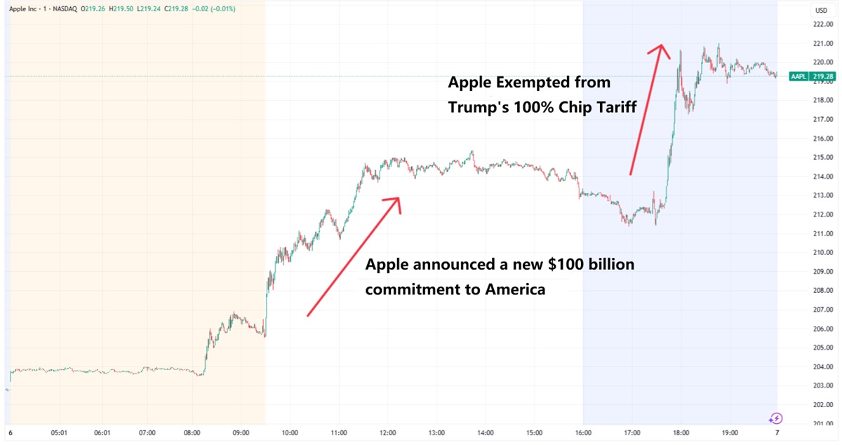 Apple Stock Price on the Rise