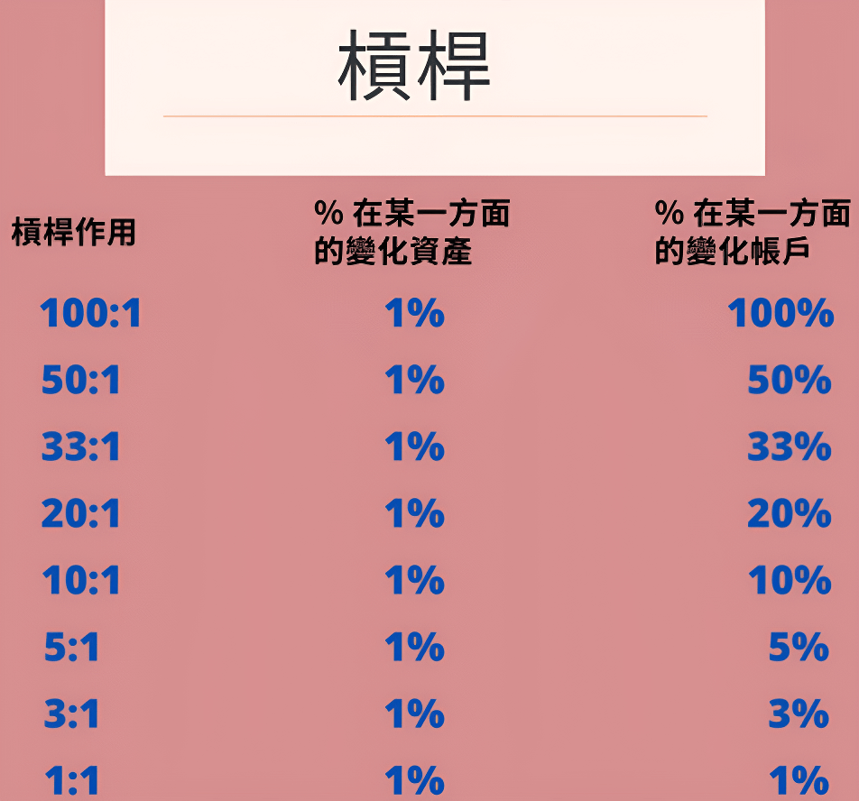 槓桿作用