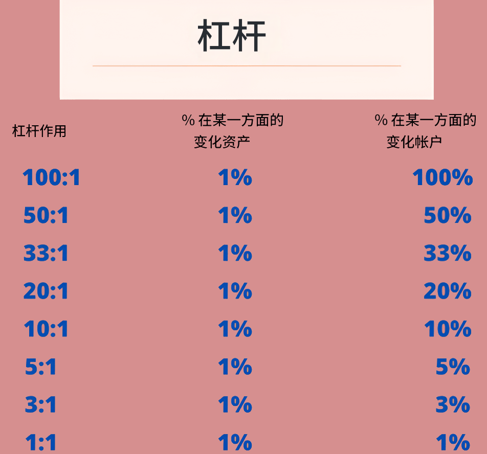 杠杆作用