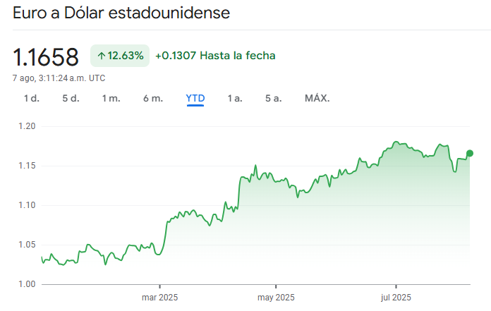 Gráfico del par EUR/USD en lo que va del 2025