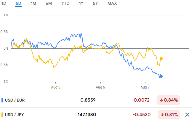 USD EURO JPY Currencies