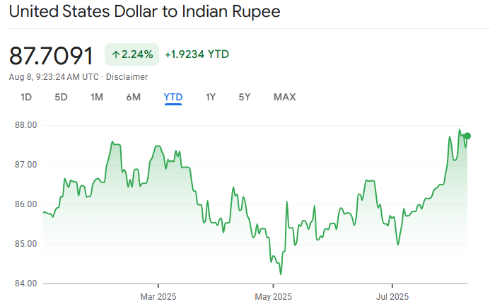 USD to INR 2025