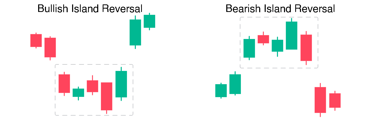 Types of Island Reversal Pattern