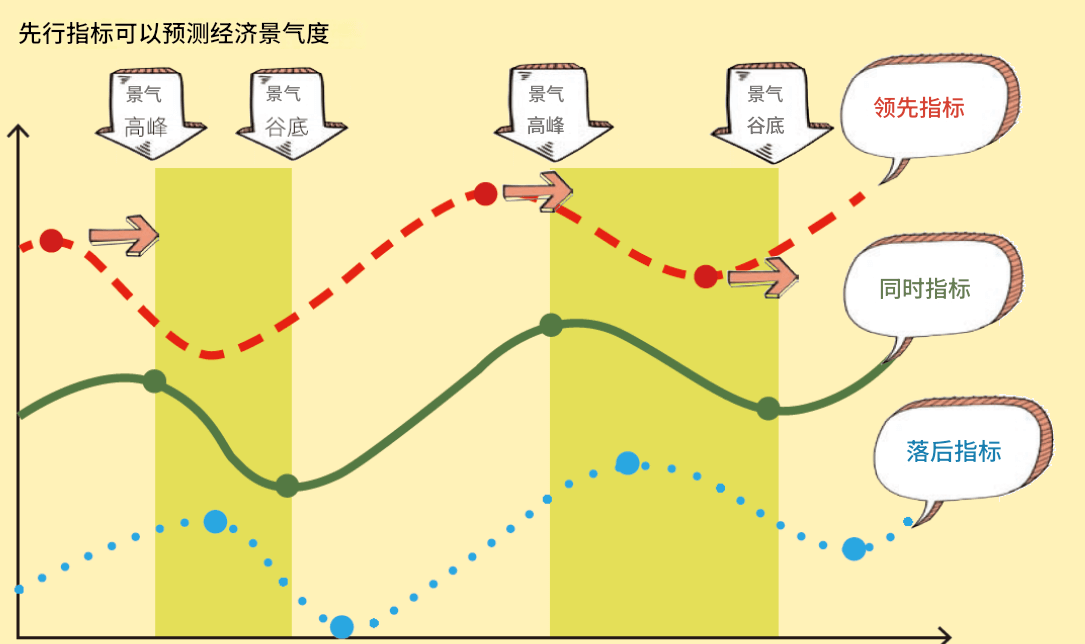 先行指标优势对比