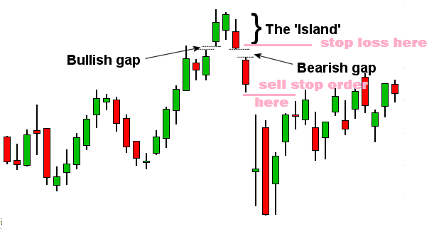 Island Reversal Pattern Strategy