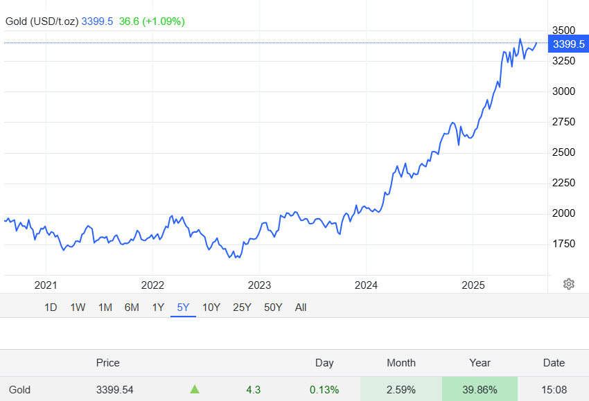 Gold Price August 2025