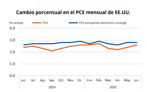 Gráfico del PCE mensual de EE.UU.