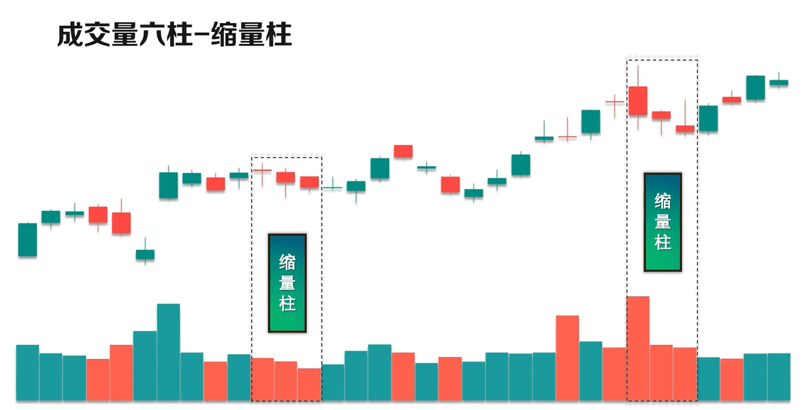 VOL指标量柱型态-缩量柱