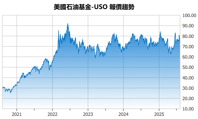 原油ETF美股-USO