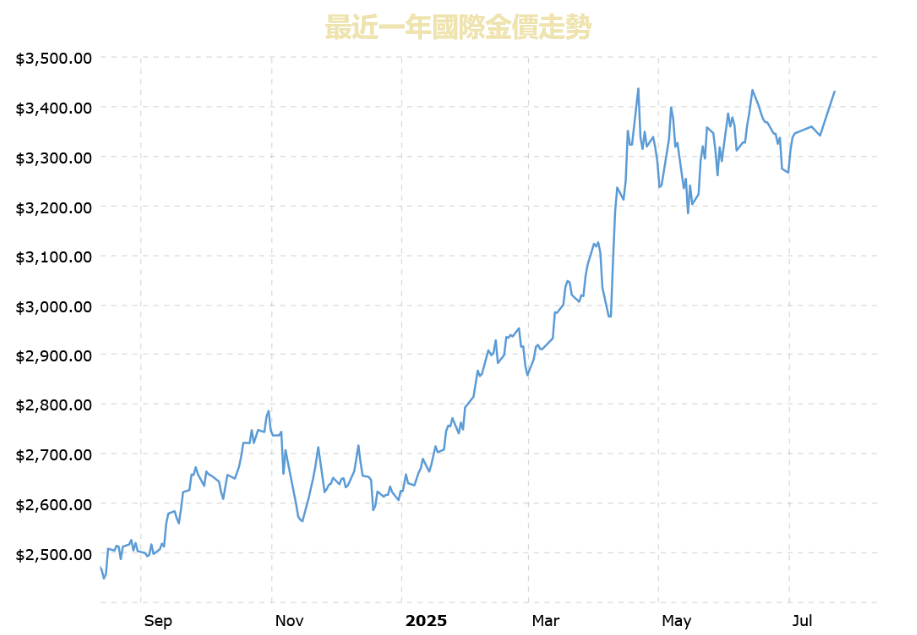 國際金價近一年走勢