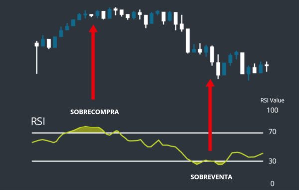 Representación gráfica del RSI en el trading