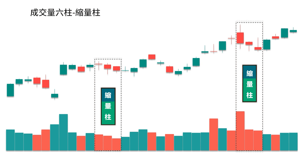 VOL指標量柱型態-縮量柱