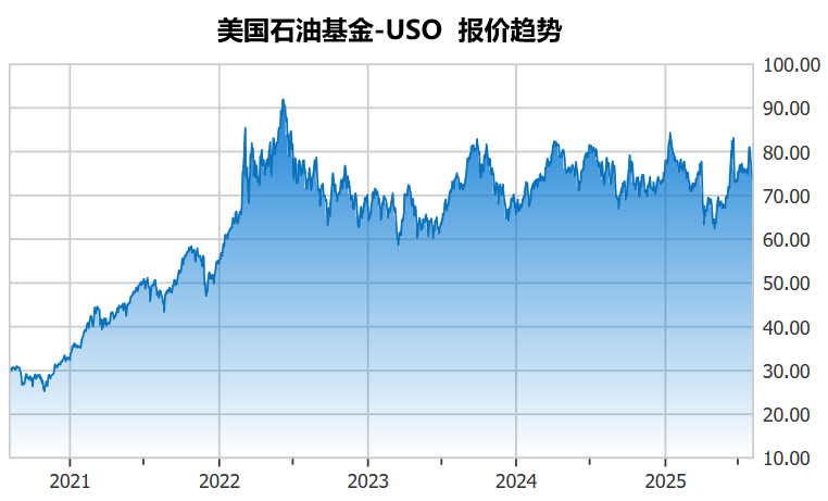 原油ETF美股-USO