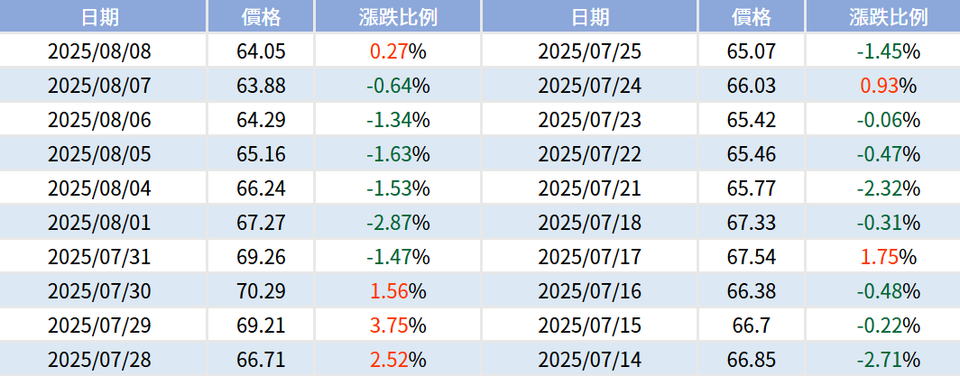 美國輕質油價格