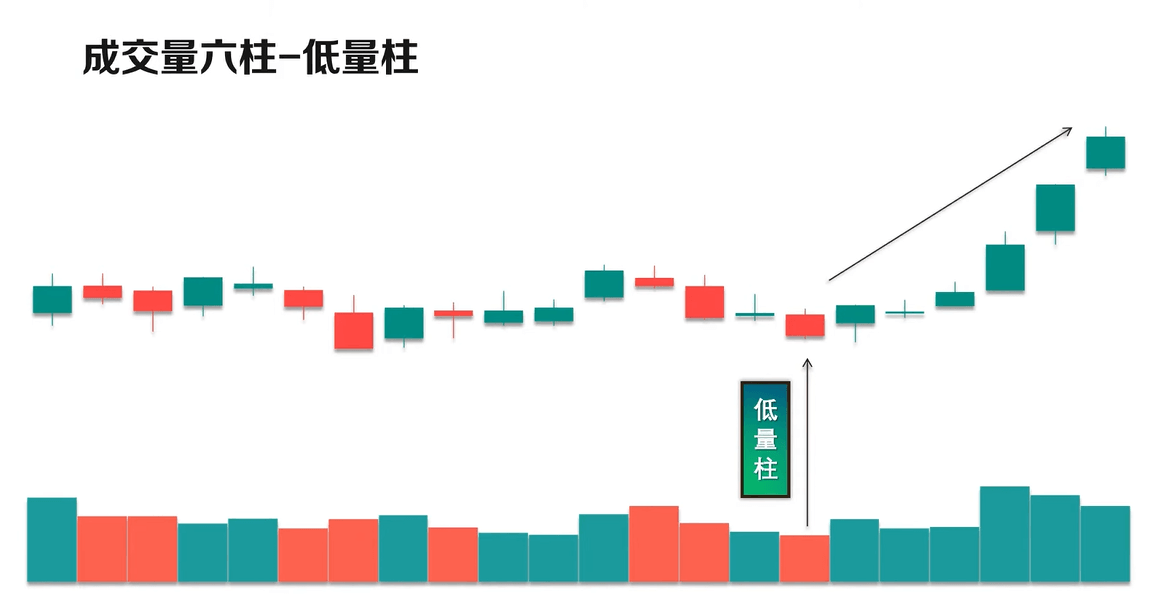 VOL指标量柱型态-低量柱
