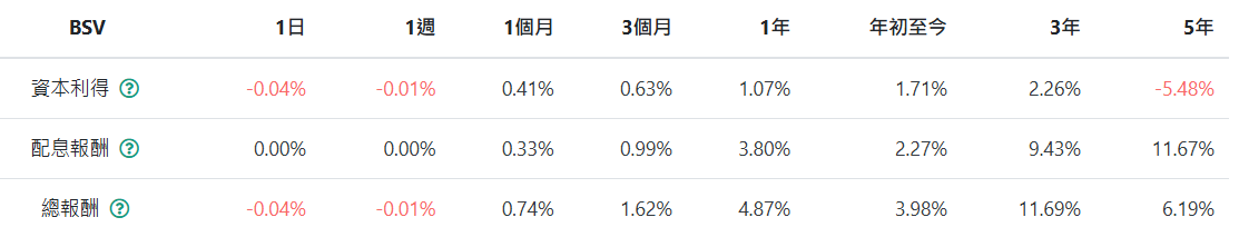 債券ETF績效（1-3月美國國債ETF）