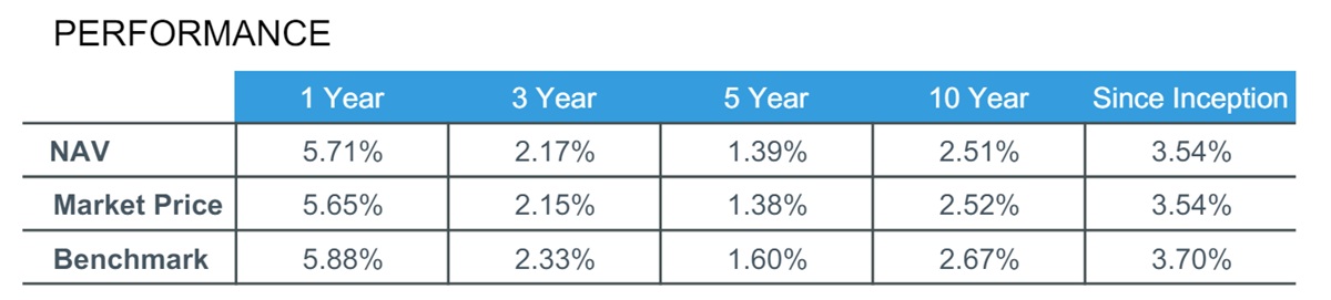 TIP ETF's Performance
