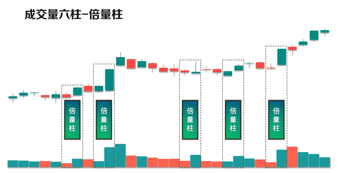 VOL指标量柱型态-倍量柱
