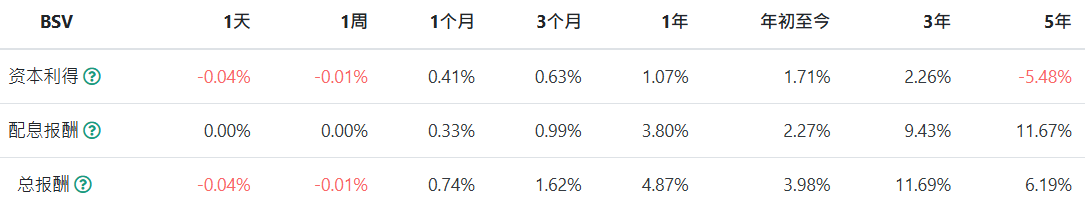 债券ETF绩效（1-3月美国国债ETF）