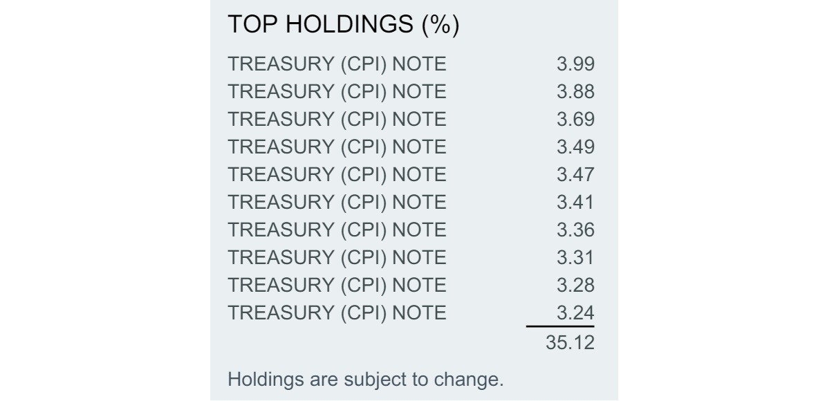 Top Holdings of TIP ETF
