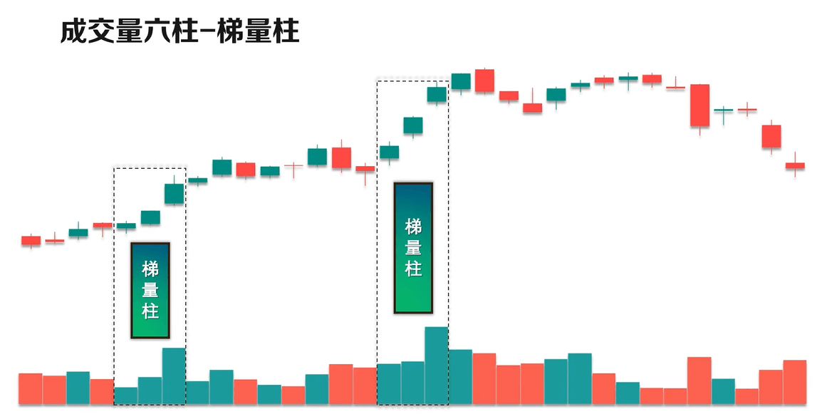 VOL指标量柱型态-梯量柱
