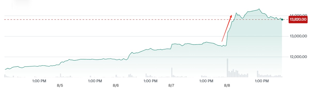 SoftBank Stock Price Soars
